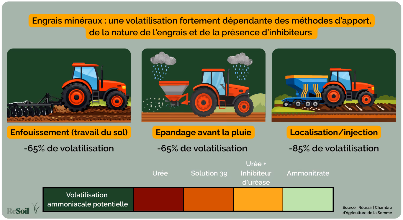 Volatilisation des différents engrais azotés selon leur nature et les conditions d'épandage 
