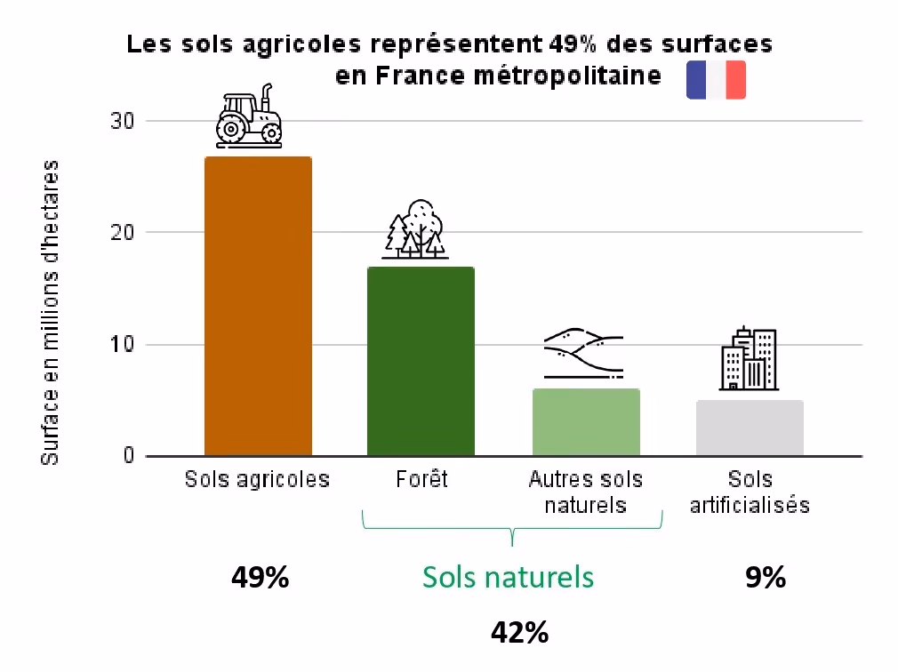 Répartition de la superficie de la France métropolitaine selon la typologie de sols