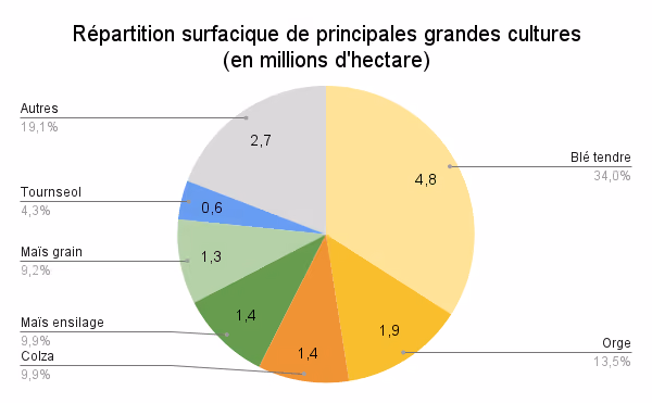 Répartition en millions d'hectare des principales grandes cultures en France