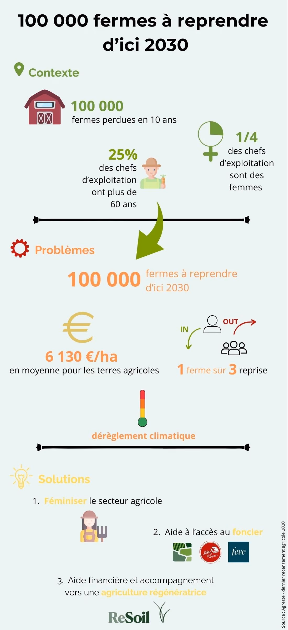 100 000 fermes à reprendre d'ici 2030 - Infographie ReSoil