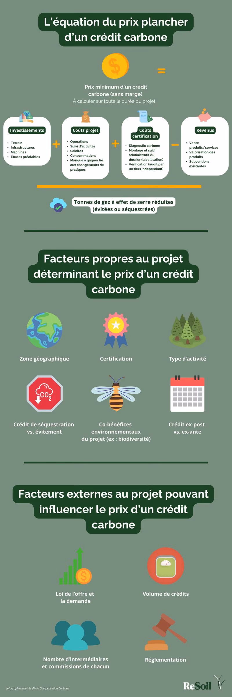 Comment définir le prix d'un crédit carbone - Source : ReSoil