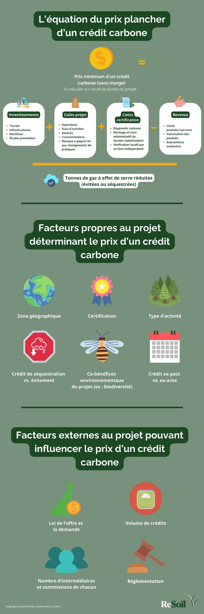 Comment définir le prix d'un crédit carbone - Source : ReSoil