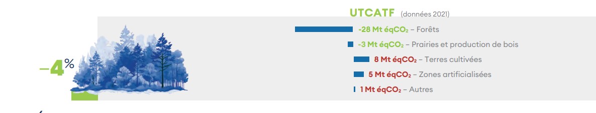 Secteur des puits de carbone en France - Source : Haut Conseil pour le climat