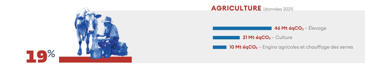 Emissions agriculture France - Source : Haut Conseil pour le climat