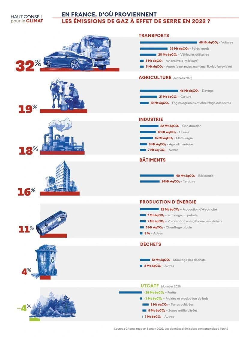 Emissions de GES en France en 2022 - Source : Haut Conseil pour le climat