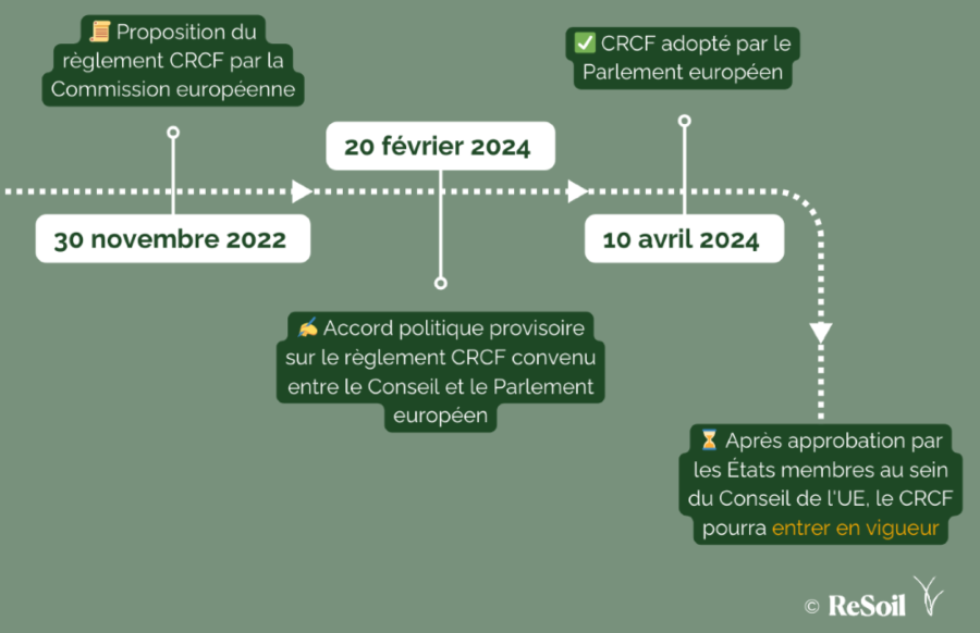 Historique du projet de règlement CRCF, ©ReSoil, 2024
