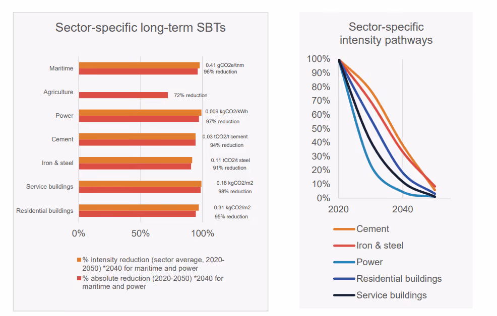 Différentes types de méthodologie SBTi en fonction es secteurs