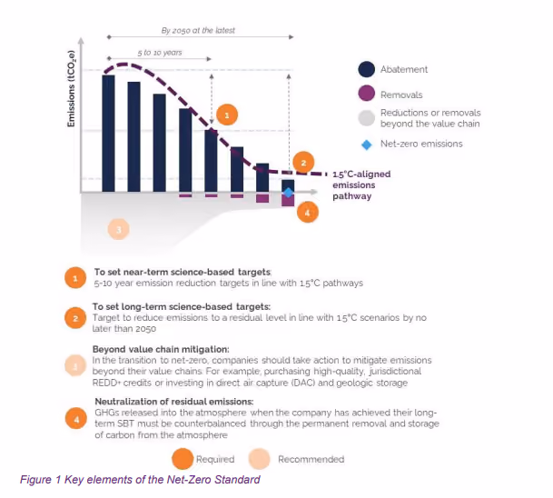 Principaux concepts du Net Zero Standard