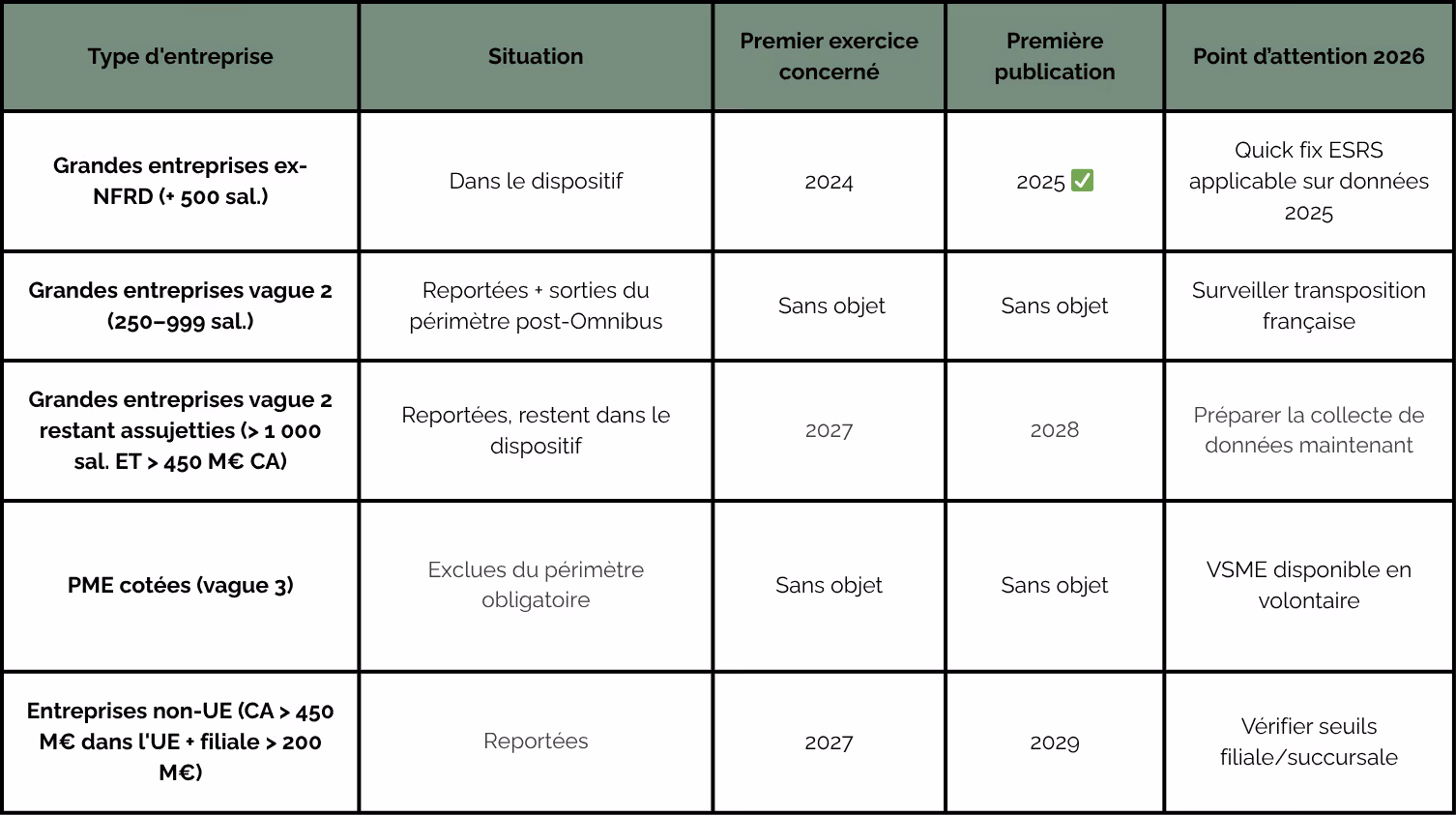 Les dates à retenir pour la CSRD 2026