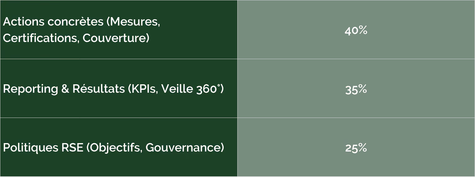 Score moyen EcoVadis par pilier — moyenne mondiale 2024 | Source: EcoVadis