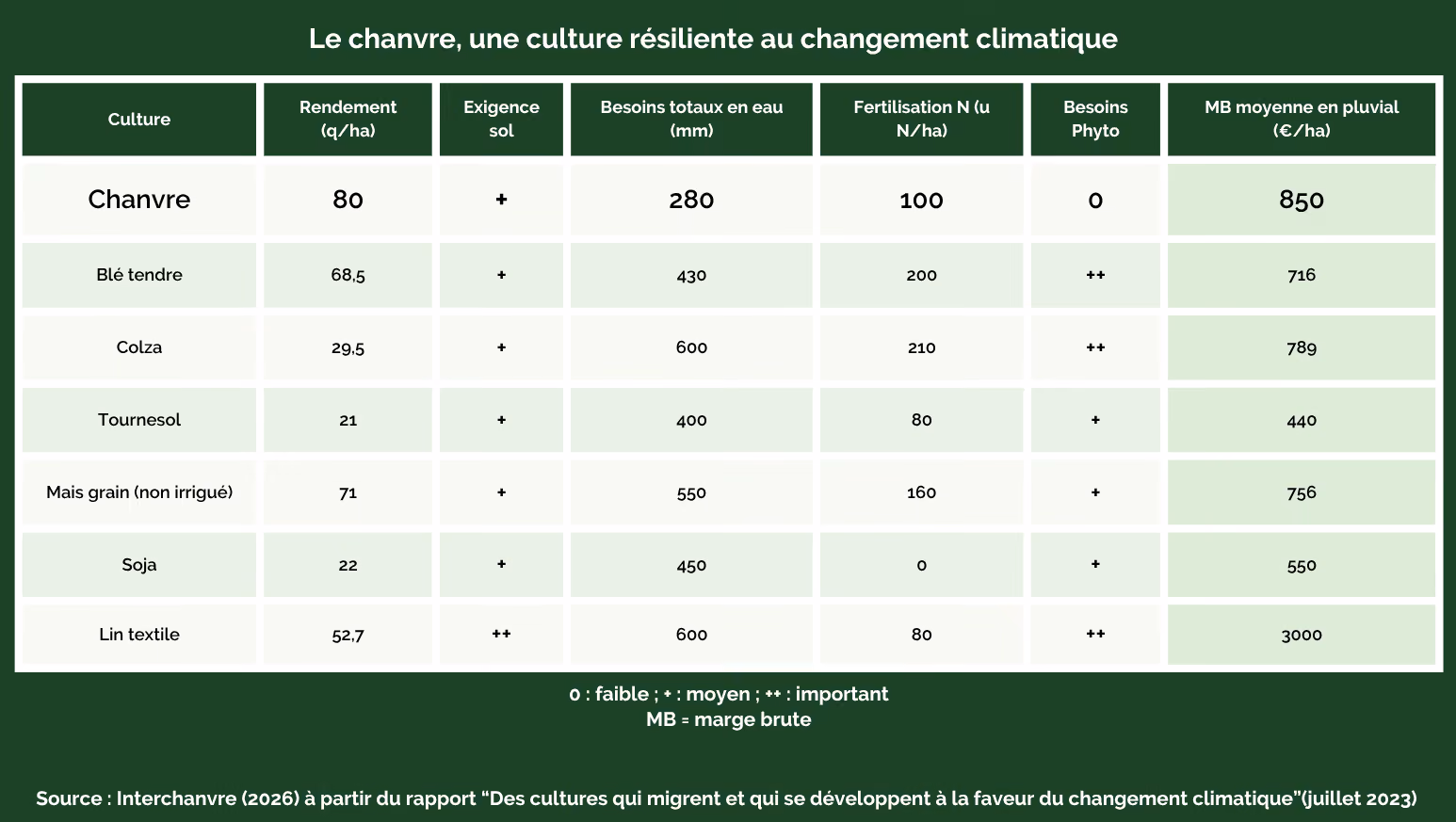 Le chanvre, une culture résiliente au changement climatique | Source : "Chanvre, guide de culture", Terres Inovia et Interchanvre (2026)
