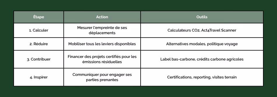 Comment décarboner sa mobilité en 4 étapes | Source : ReSoil