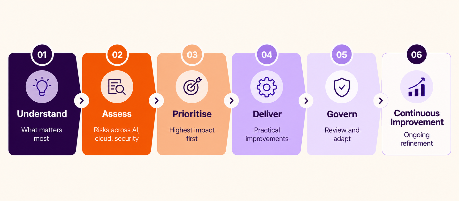 Our Approach - Understand, Assess, Prioritise, Deliver, Govern, Continuous Improvement