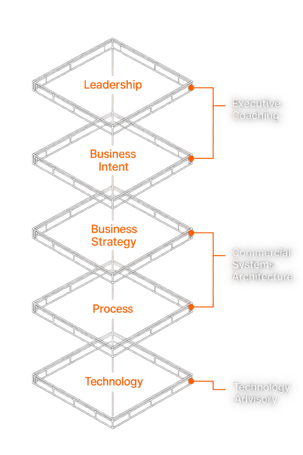 Firefly's five-layer methodology from Leadership through Technology, mapped to Executive Coaching, Commercial Systems Architecture, and Technology Advisory.