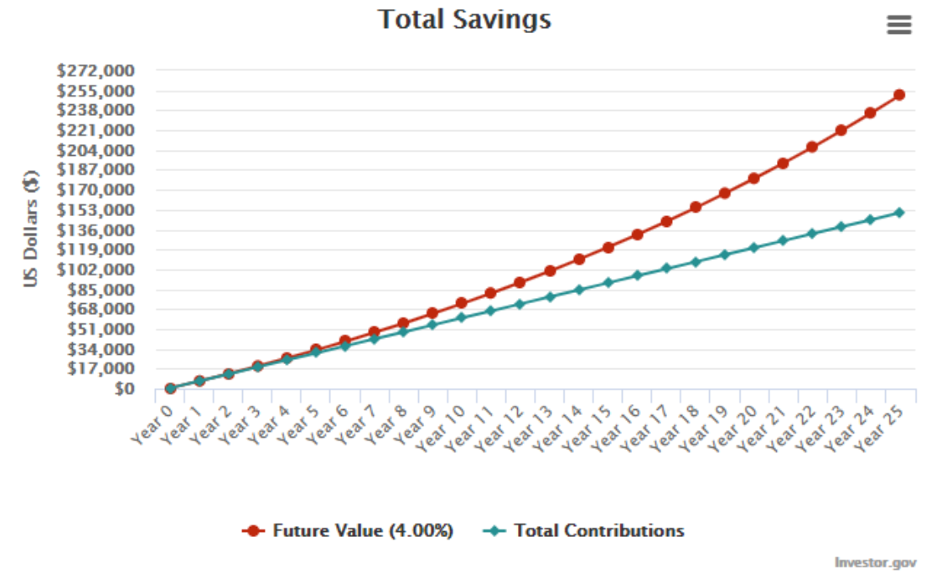 total savings graph