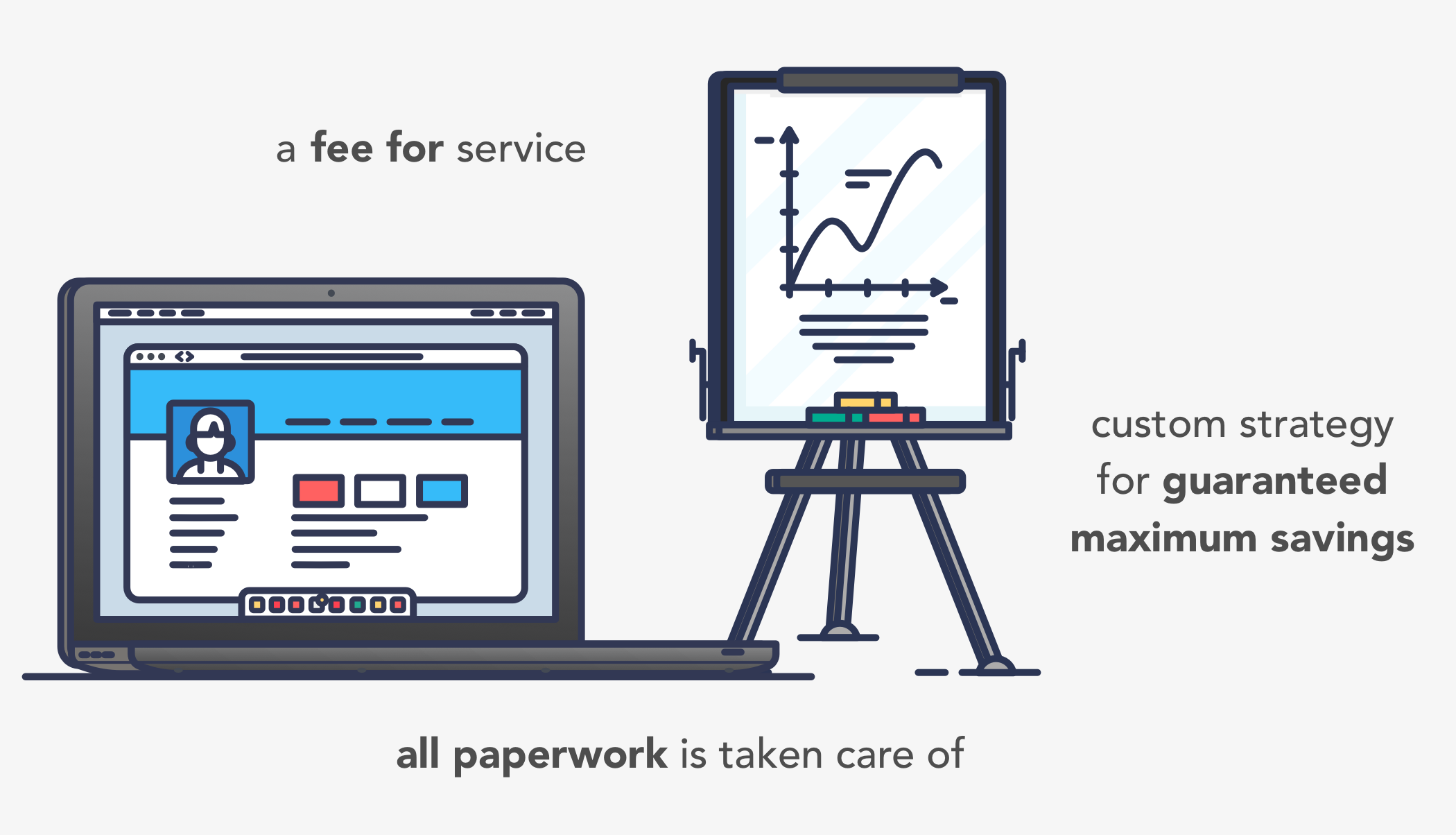 Illustration showing a laptop profile page and presentation chart with text about fee-for-service, custom strategy, guaranteed maximum savings, and paperwork support.