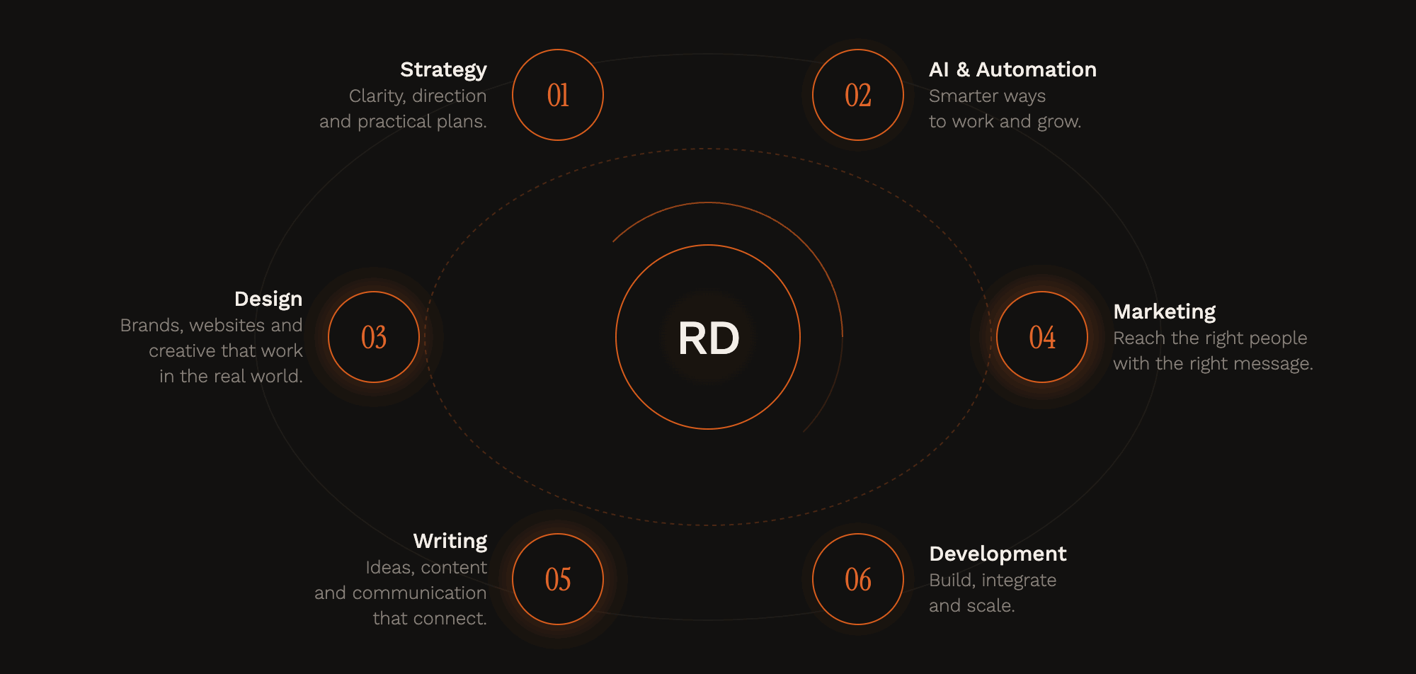 RD Creative Studio brings together Strategy, AI and Automation, Design, Marketing, Writing and Development.