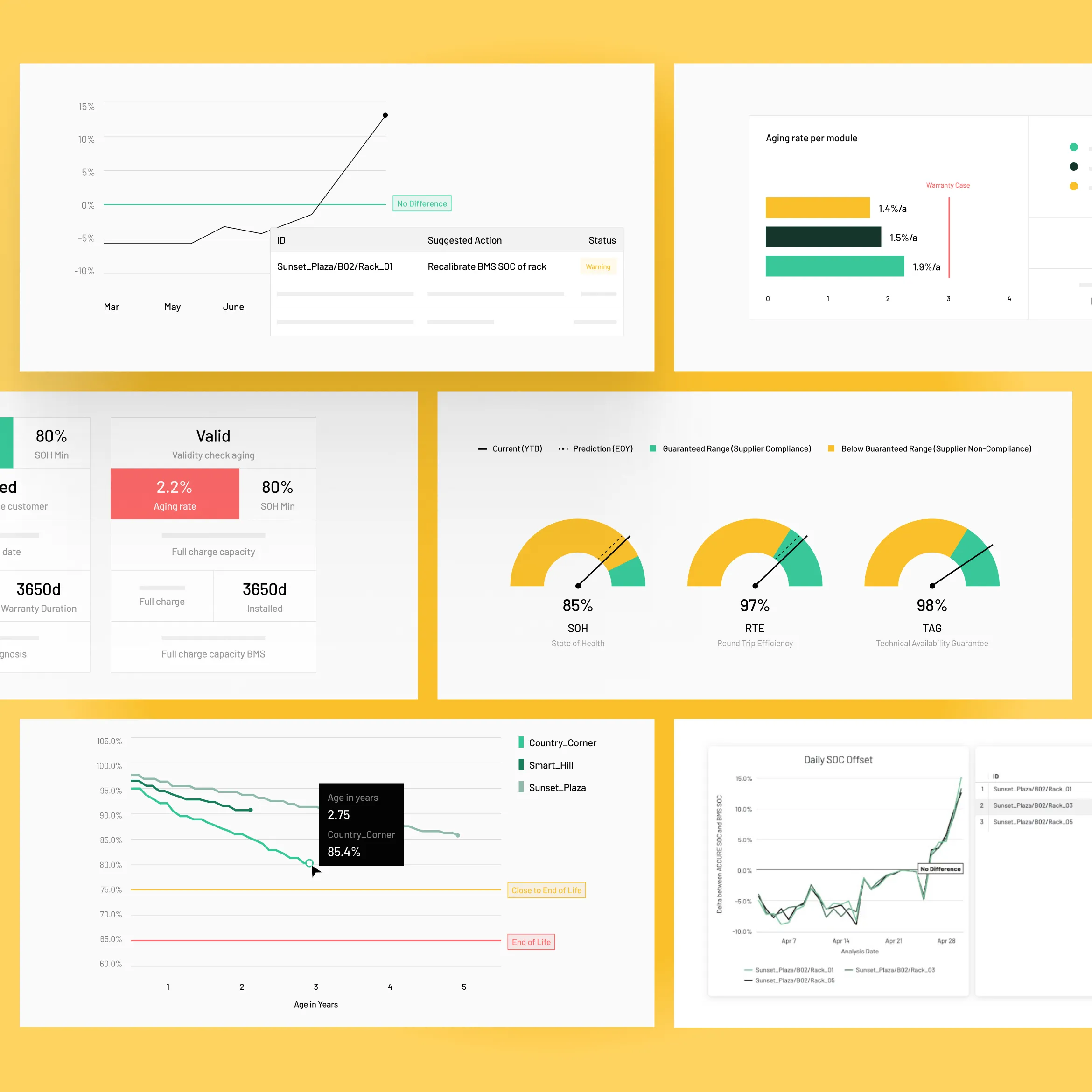 Dashboard showing various performance graphs and gauges including aging rate, state of health, round trip efficiency, and technical availability guarantee.