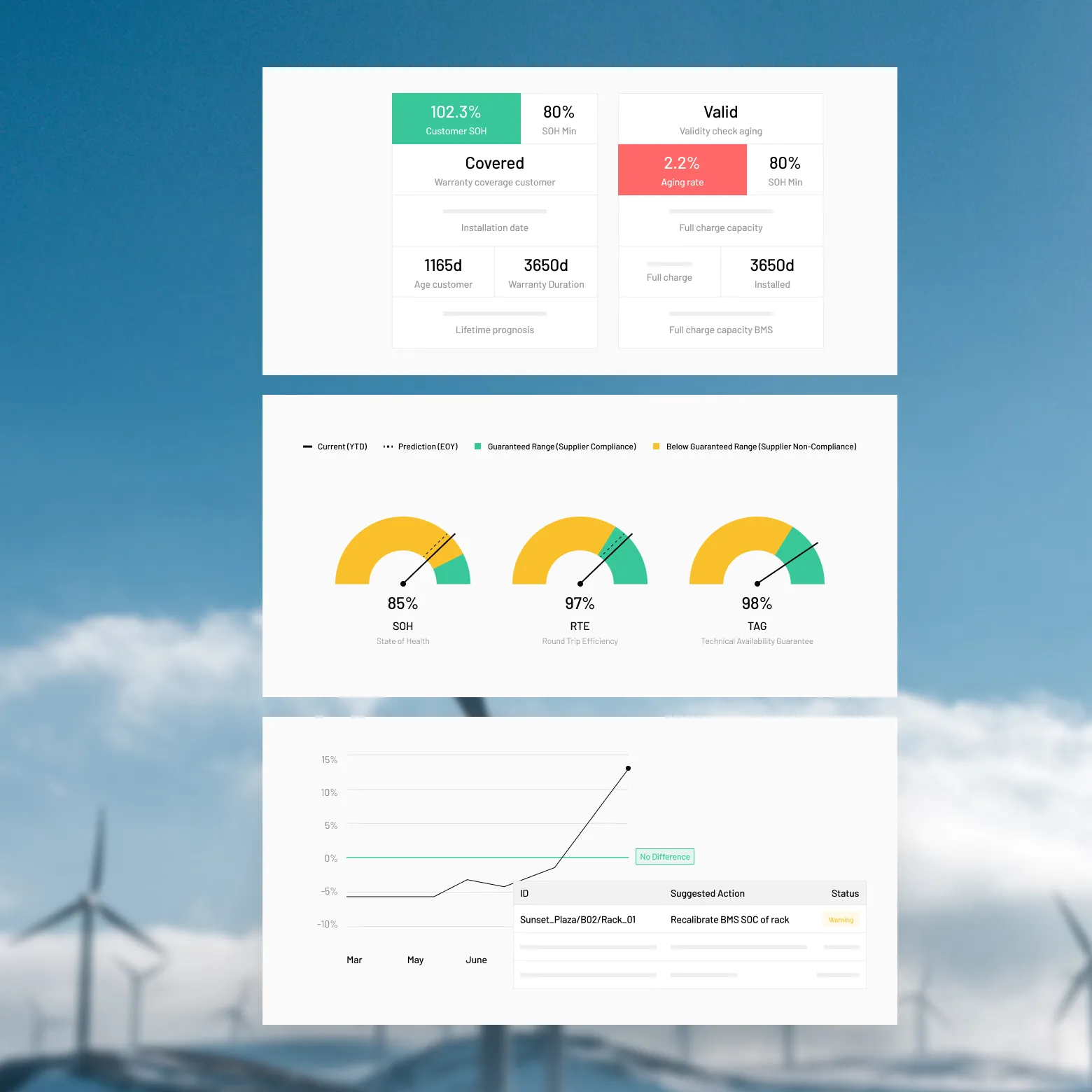 Dashboard showing battery health and efficiency metrics: customer SOH 102.3%, warranty coverage, aging rate 2.2%, SOH 85%, round trip efficiency 97%, technical availability guarantee 98%, and a line graph with suggested actions and a warning status for recalibrating BMS SOC of rack.