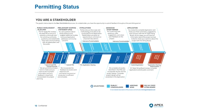 Timeline graphic illustrating the permitting status for a project, titled 'YOU ARE A STAKEHOLDER,' showing the New York Article 10 process stages from Public Involvement Plan (PIP) to Application. The timeline includes stages: Public Involvement Plan (PIP), Preliminary Scoping Statement (PSS), Stipulations, Advanced Study Period, and Application with detailed description boxes for each. Milestones and categories—Public/Stakeholders, Heritage Wind, PSC/NY State Siting Board—are indicated with color-coded dots along the timeline to mark key points such as submitting draft and final PIP, filing PSS, hearings, studies, and application submission. The graphic emphasizes stakeholder opportunities to provide comments and feedback at various steps, with procedural steps and responsible entities noted. The document is marked confidential and branded with Apex Clean Energy logo.