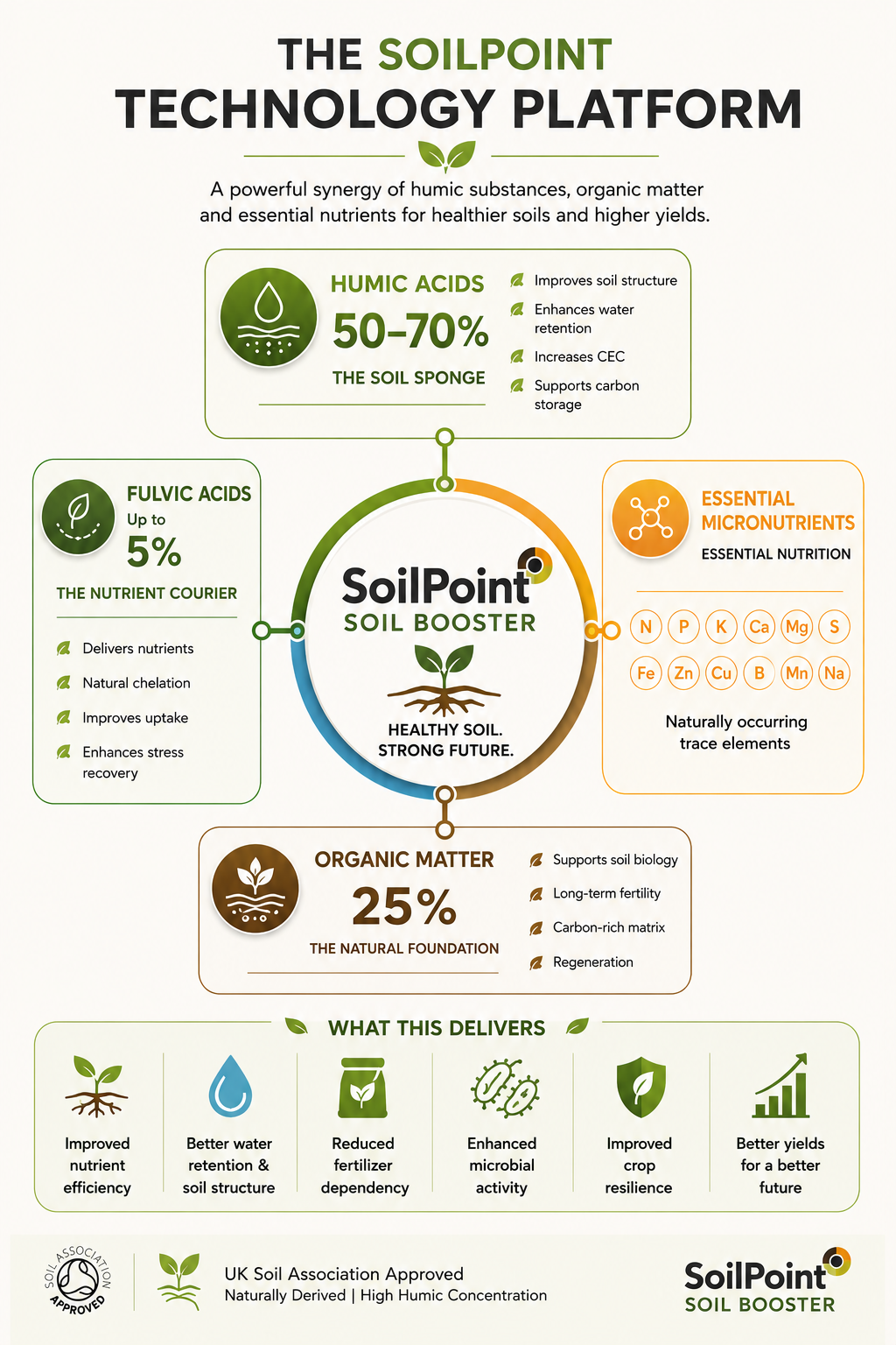 The SoilPoint Technology Platform — humic 50–70%, fulvic up to 5%, essential micronutrients, organic matter 25%