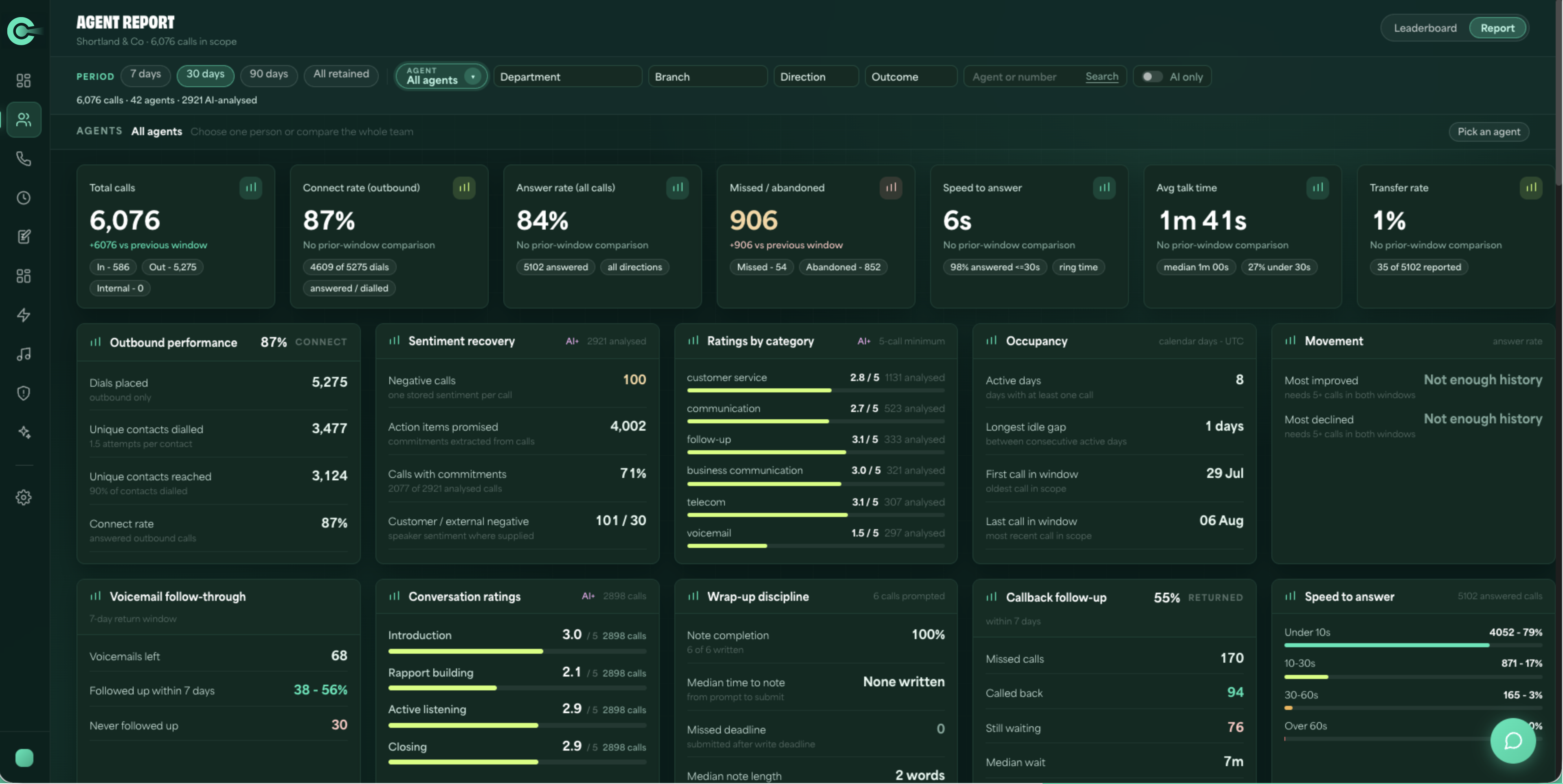CRE Connect agent performance report