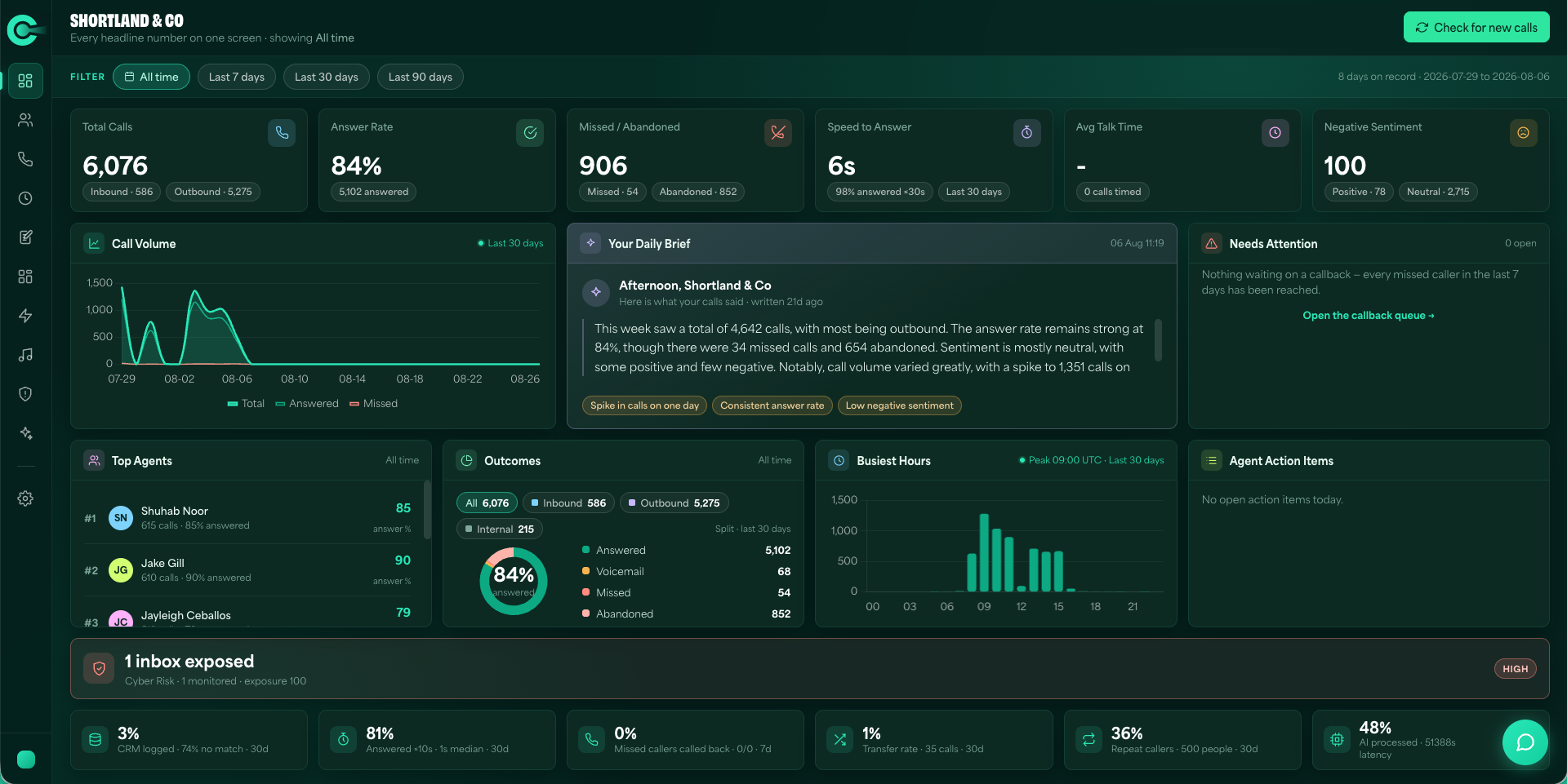 CRE Connect dashboard showing live call stats for an estate agency