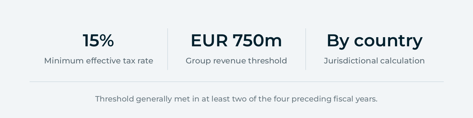 Pillar Two key figures: a 15% minimum effective tax rate, an EUR 750 million group revenue threshold, and a calculation made country by country.