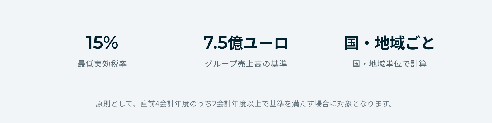 グローバル・ミニマム課税の主要な数値:最低実効税率15%、グループ売上高7.5億ユーロの基準、国・地域ごとの計算