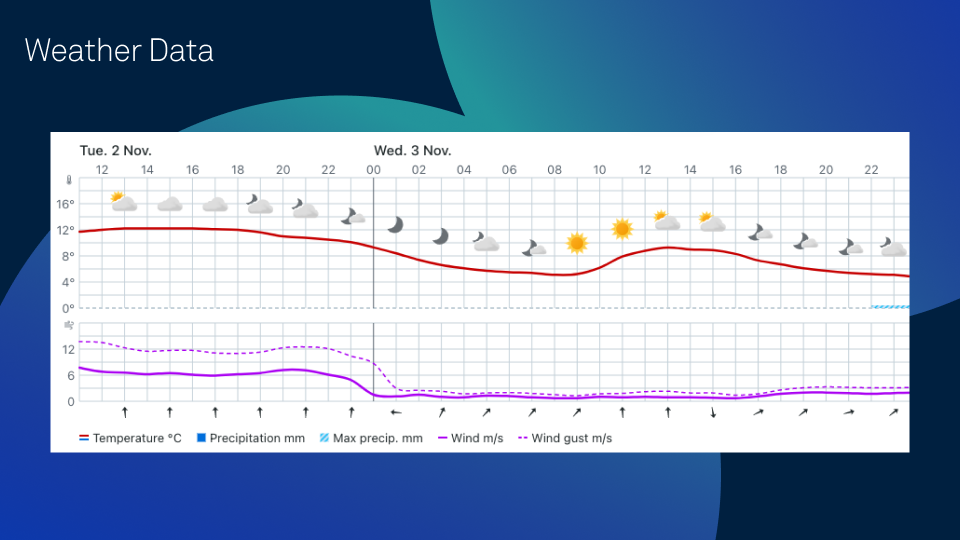 Weather data example