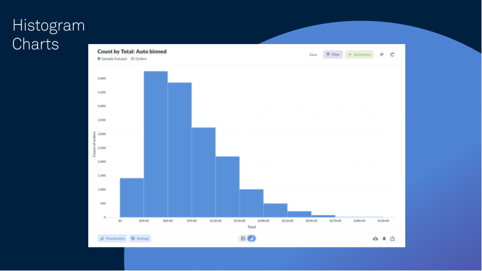 Histogram chart example