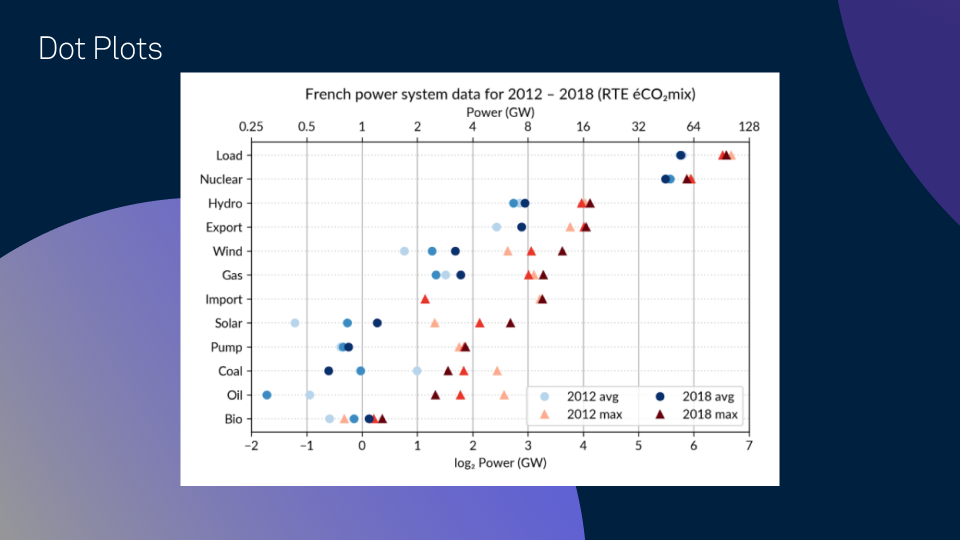 Dot plot example