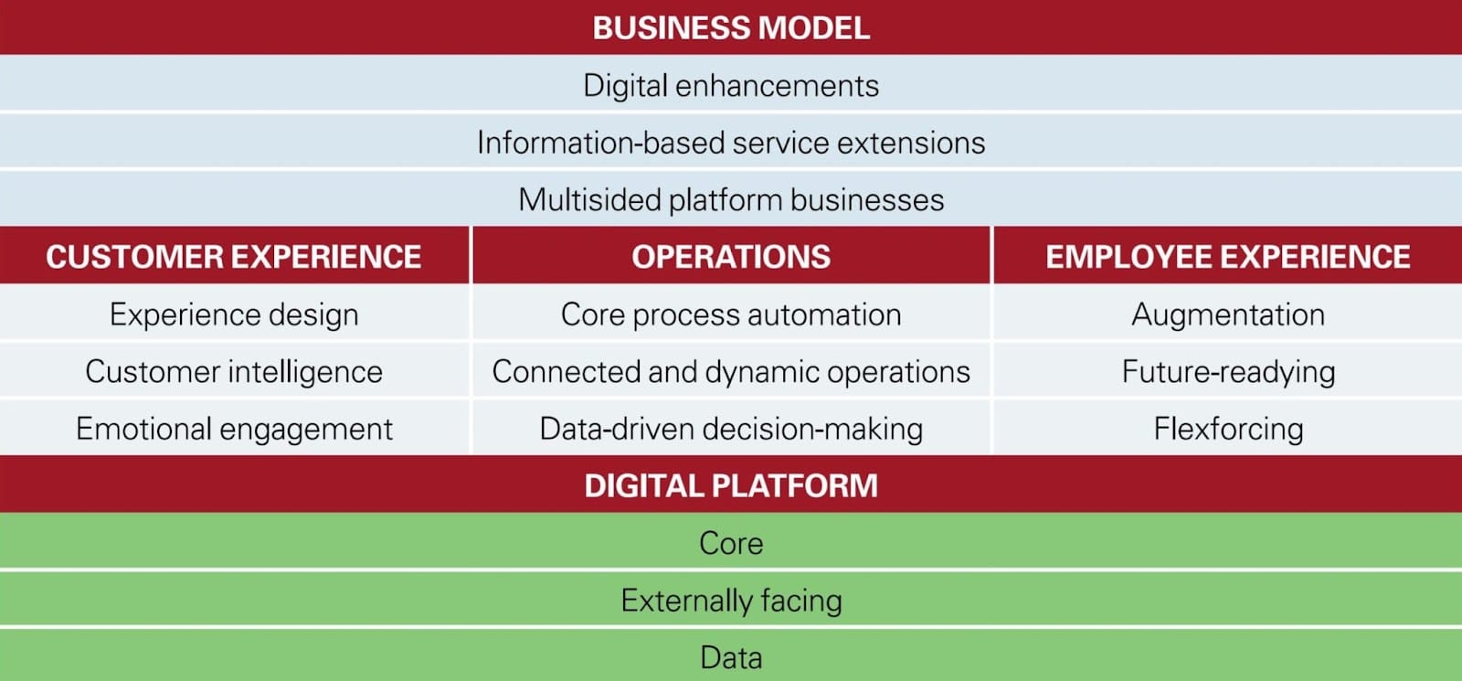 Digital transformation framework