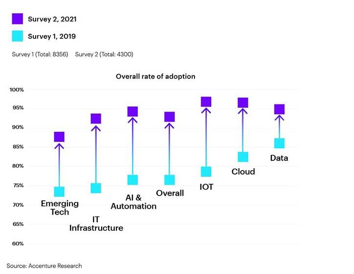 Ddigital transformation and adoption of new technologies survey