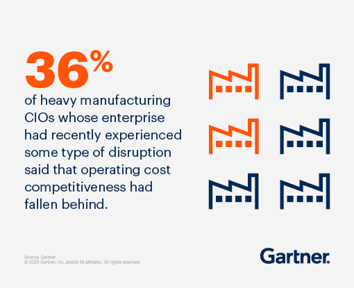 Gartner quote that says heavy manufacturing experience disruptions