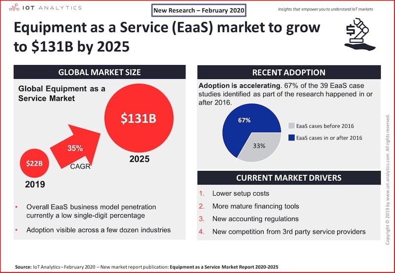 Equipment as a Service (EaaS) growth report