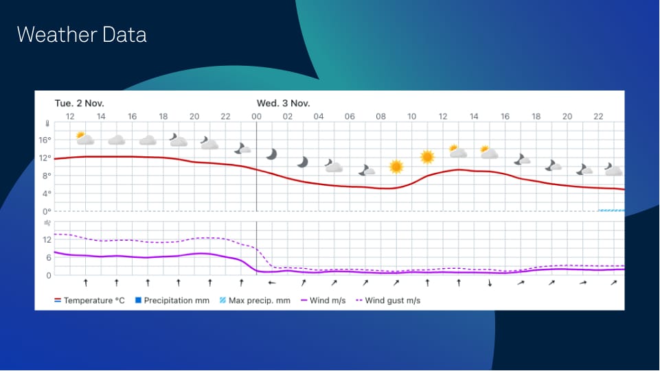 Wetterbedingungen
