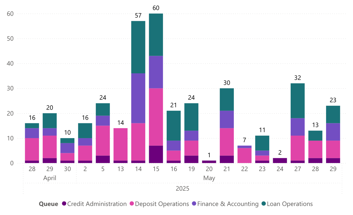 OperateX report showing case volume by date, broken down by Credit Administration, Deposit Operations, Finance & Accounting, and Loan Operations.