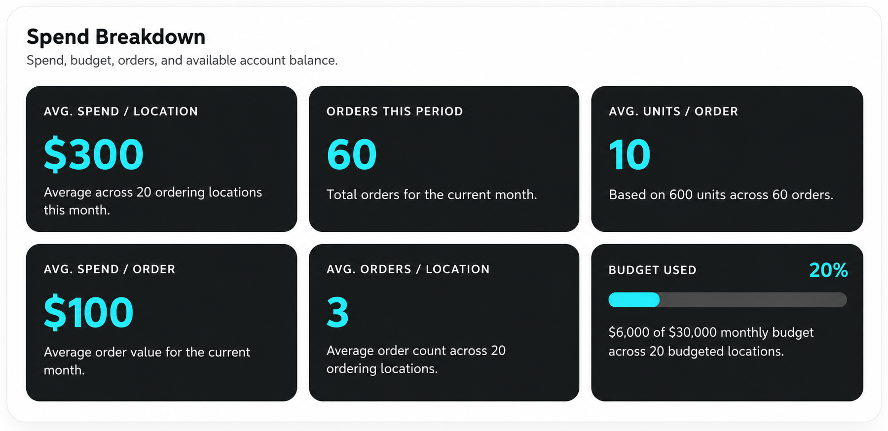 Illustrative OrderPilot purchasing report with sample spending and location data.