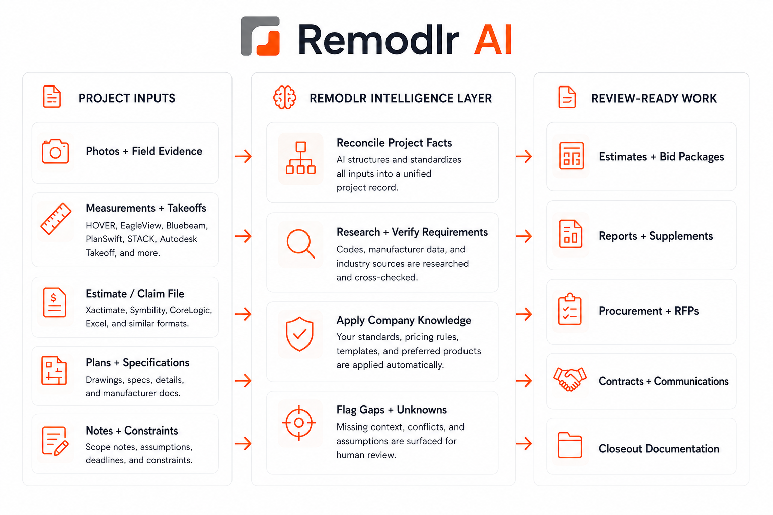Remodlr AI workflow showing project inputs such as photos, measurements, estimates, plans, and notes transformed into project intelligence and review-ready construction documents.