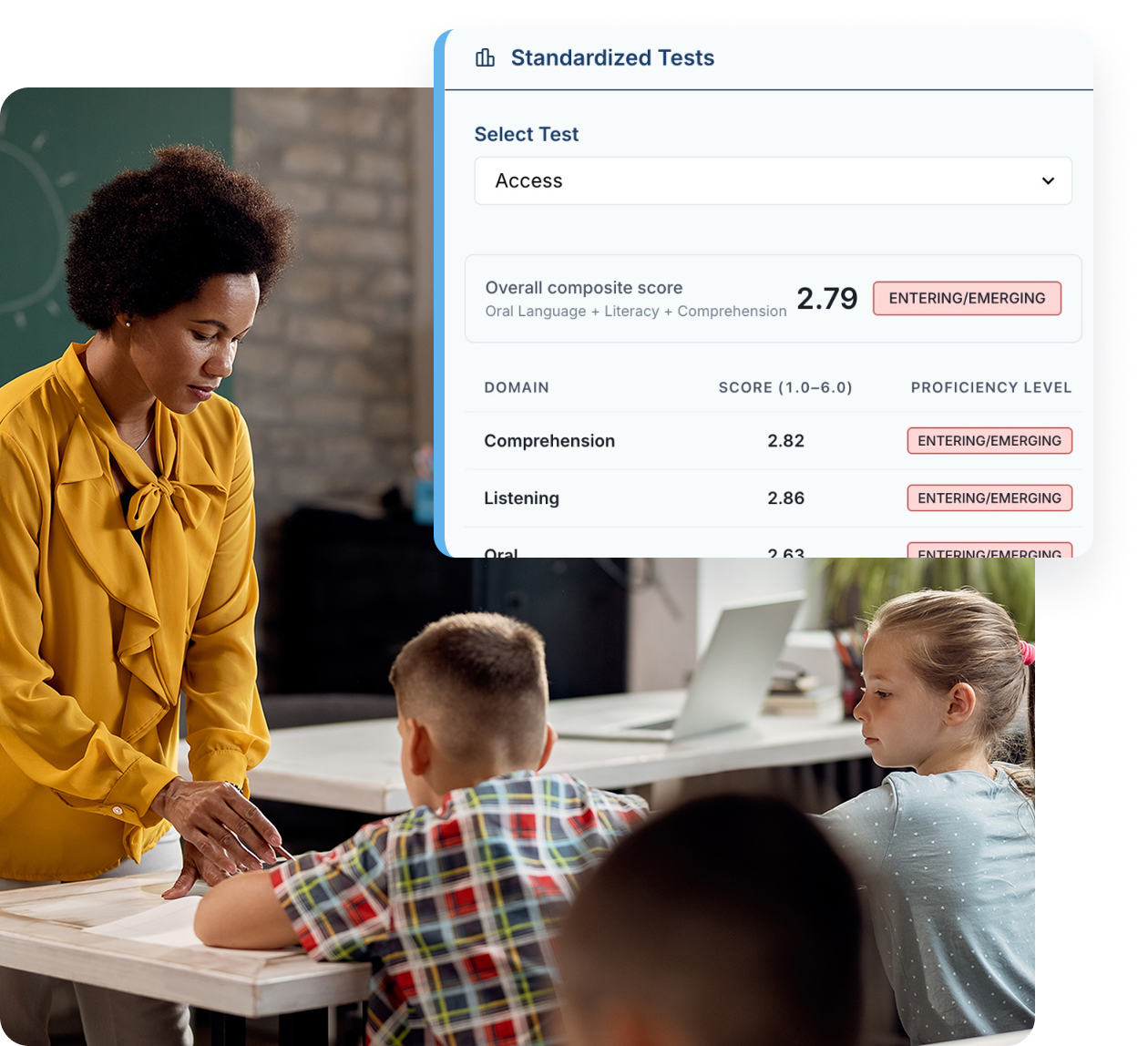 A teacher in a mustard yellow blouse assists children seated at a table in a classroom, with a chalkboard behind her. Overlayed on the image is a screenshot of a standardized test results panel showing an overall composite score of 2.79 labeled 'ENTERING/EMERGING' and individual scores for comprehension, listening, and oral language all also marked 'ENTERING/EMERGING'.