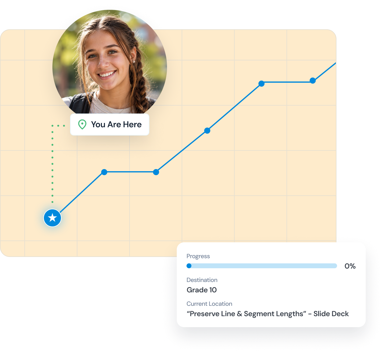 A progress chart shows a path with connected blue dots from a star icon to a smiling girl’s photo labeled 'You Are Here.' A progress bar indicates 0% progress toward the destination Grade 10. The current location is the slide deck titled “Preserve Line & Segment Lengths.”