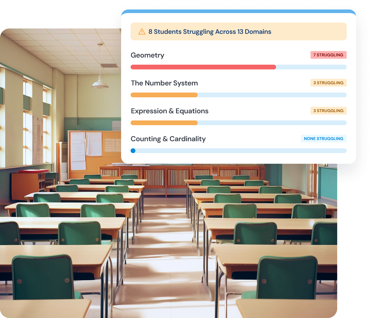 Empty classroom with rows of green chairs and wooden desks bathed in natural light from tall windows, overlayed by a graphic showing student struggles across four math domains: Geometry with 7 struggling, The Number System and Expression & Equations each with 3 struggling, and Counting & Cardinality with none struggling.