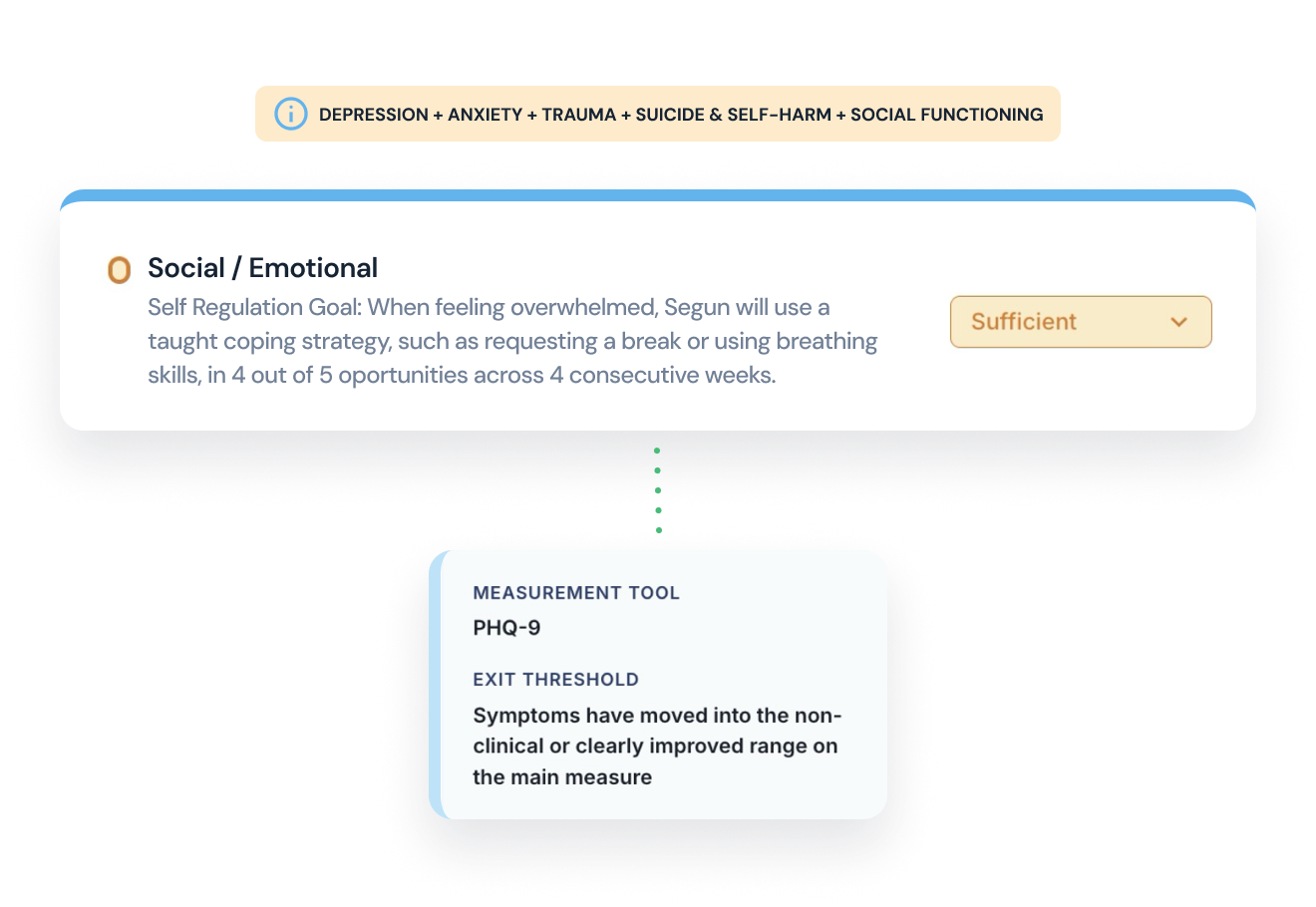 A mental health screening report section titled Social / Emotional with a self-regulation goal stating that when overwhelmed, Segun will use a taught coping strategy like requesting a break or using breathing skills in 4 out of 5 opportunities across 4 weeks. The status is marked as Sufficient. Below, a measurement tool PHQ-9 is noted with an exit threshold indicating symptoms have moved into a non-clinical or clearly improved range on the main measure.