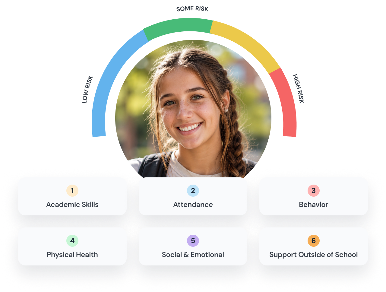 Smiling teenage girl with braided hair in a circular photo surrounded by a semi-circle risk indicator with sections labeled low risk (blue), some risk (green and yellow), and high risk (red). Below are six labeled cards with colored circles: 1 Academic Skills, 2 Attendance, 3 Behavior, 4 Physical Health, 5 Social & Emotional, 6 Support Outside of School.