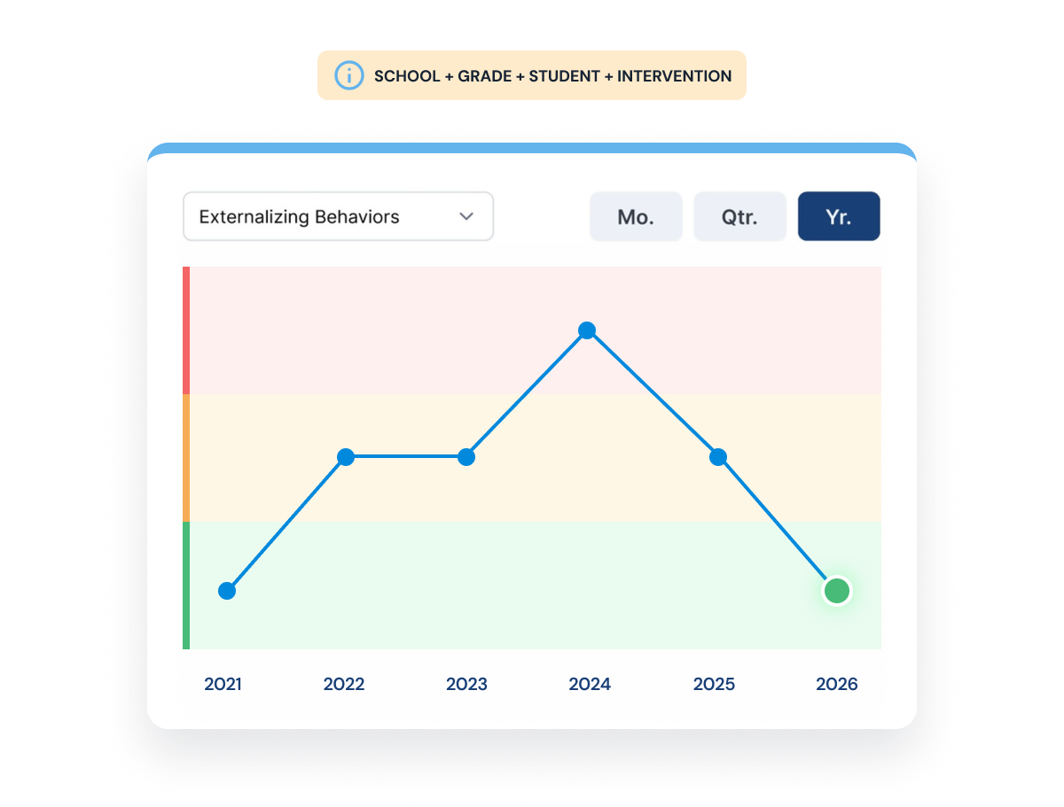 Line graph showing externalizing behaviors from 2021 to 2026, with a peak in 2024 and a decline to 2026 in the low range, displayed with color-coded performance zones and an option to view data by month, quarter, or year.