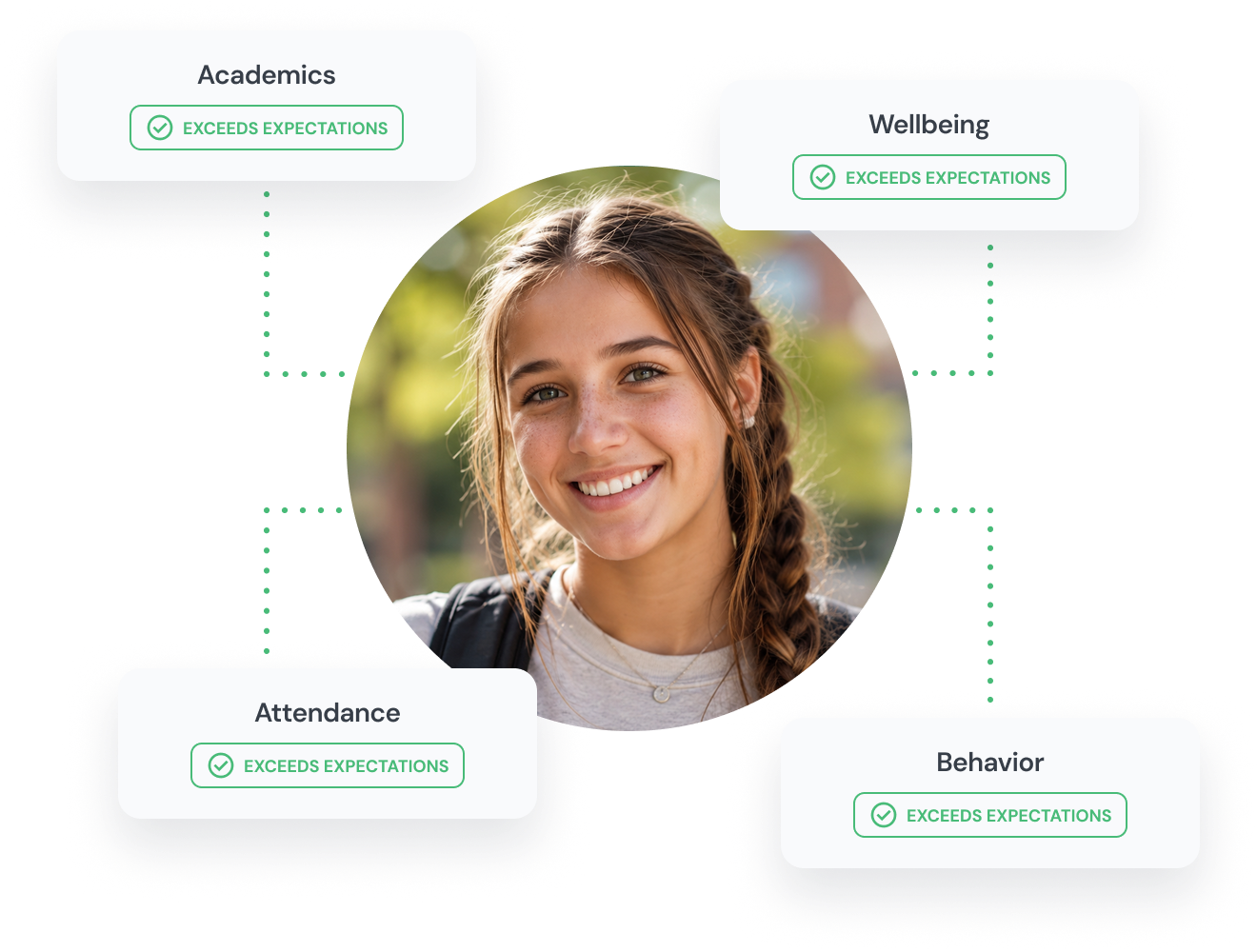 Smiling teenage girl with a braided hairstyle wearing a light shirt and backpack, surrounded by labeled boxes indicating high performance: Academics, Wellbeing, Attendance, and Behavior, each marked with a green check and the phrase 'Exceeds Expectations'.