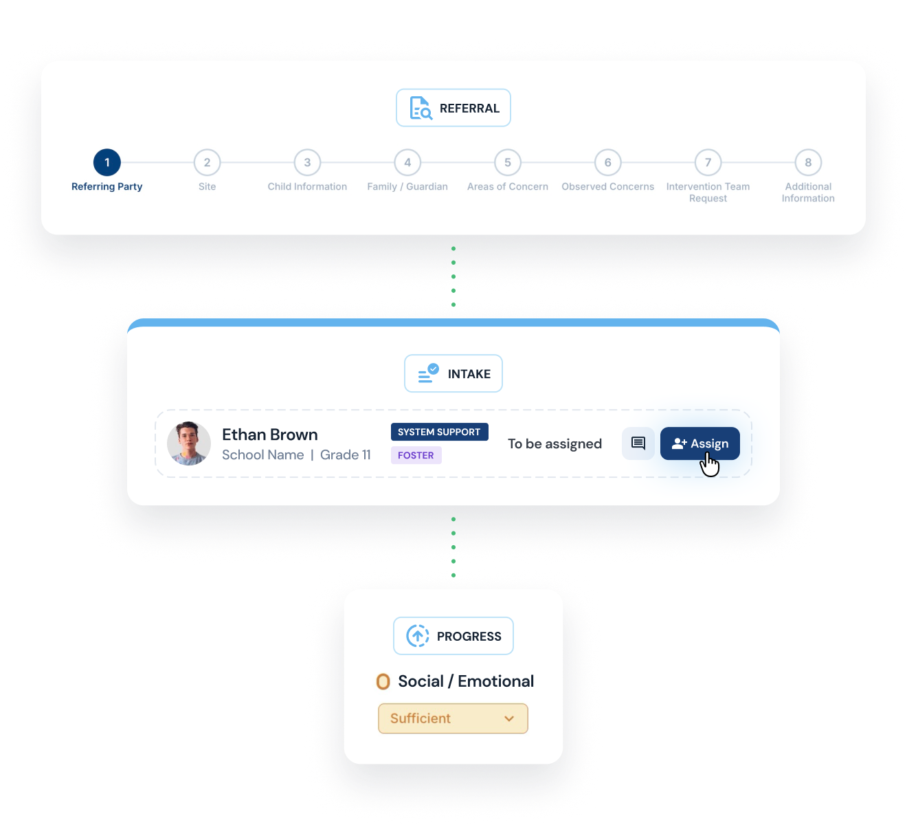 A workflow diagram titled 'Referral' with eight steps, highlighting step 1 Referring Party. Below is an intake section showing a profile of Ethan Brown, a grade 11 student with labels System Support and Foster, marked 'To be assigned' with an Assign button next to it. At the bottom is a progress section indicating Social/Emotional status as Sufficient.