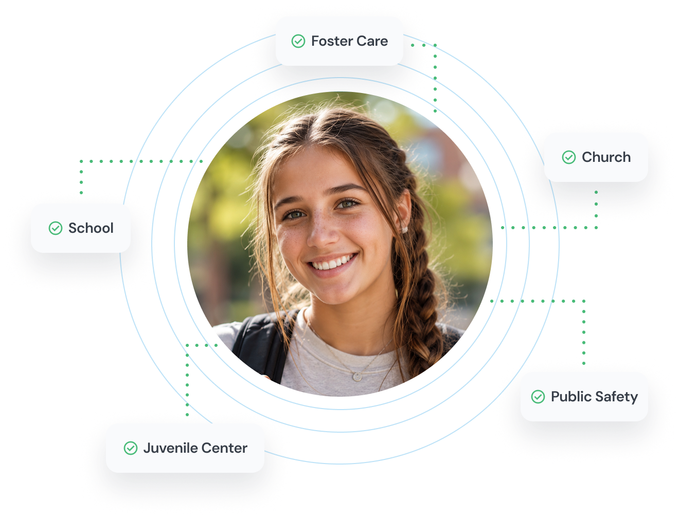 Smiling young woman with braided hair and backpack in a circular frame surrounded by connected labels reading Foster Care, School, Church, Juvenile Center, and Public Safety.