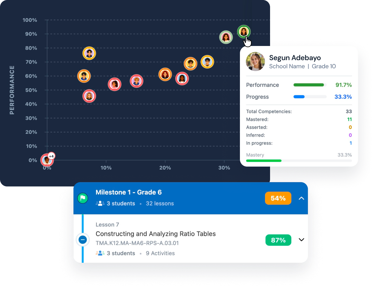A scatter plot chart showing student performance versus progress with face icons representing individual students. Performance is on the vertical axis from 0% to 100%, and progress is on the horizontal axis from 0% to 30%. One student's detailed info is highlighted: Segun Adebayo, Grade 10, with 91.7% performance and 33.3% progress, mastering 11 of 33 competencies. Below the chart is a progress summary for Milestone 1 in Grade 6 showing 3 students and 32 lessons, highlighting Lesson 7 on Constructing and Analyzing Ratio Tables with 3 students and 9 activities, and progress rates of 54% for the milestone and 87% for the lesson.